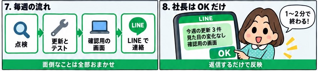 漫画: 毎週の流れは、点検、更新とテスト、確認用の画面、LINE で連絡。社長は LINE に届いた更新の知らせを見て OK を押すだけで、1〜2 分で終わる。