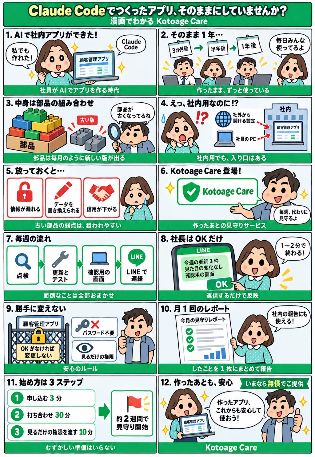 漫画でわかる Kotoage Care (12 コマ)。ミドリが Claude Code で社内アプリを作り、そのまま 1 年使い続ける。タツヤが、中の部品が古くなっていること、社内用でも社外から開ける設定や社員の PC が入り口になることを図で説明する。放っておくと情報漏れ・データ書き換え・信用低下が起きる。そこで Kotoage Care が毎週、点検・更新とテスト・確認用の画面・LINE での連絡までを代わりに行い、社長は LINE で OK を押すだけ。OK がなければ変更せず、パスワードも不要。月 1 回のレポートで報告し、始め方は申し込み 3 分・打ち合わせ 30 分・見るだけの権限を渡す 10 分の 3 ステップ。いまなら無償でご提供。