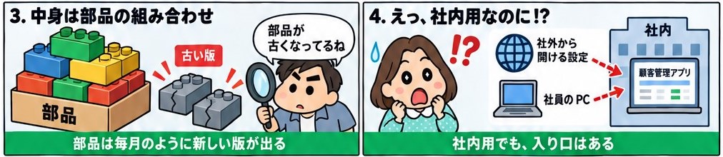 漫画: アプリの中身は部品の組み合わせで、古い版の部品が混ざっている。社内用でも、社外から開ける設定や社員の PC が入り口になる。